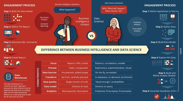 Diferencias entre Business Intelligence y Data Science (bien explicado)