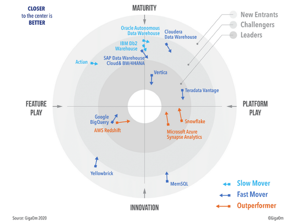 Radar para evaluar las principales soluciones Data Warehouse