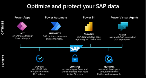 Como mejorar las soluciones de SAP con Microsoft Power Platform