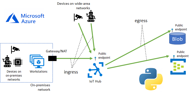 Cómo hacer soluciones real time con Azure y Python
