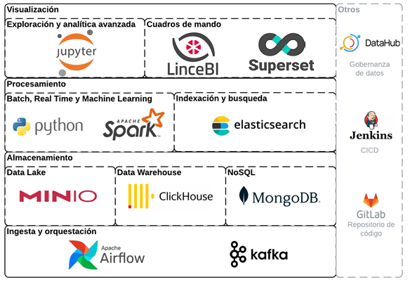 Cómo montar un Data Lake Open Source