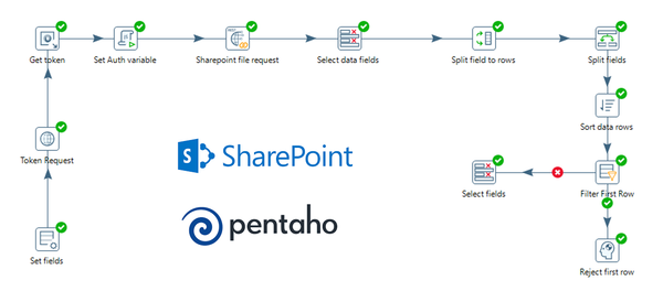 Integración de Sharepoint con Pentaho Data Integration
