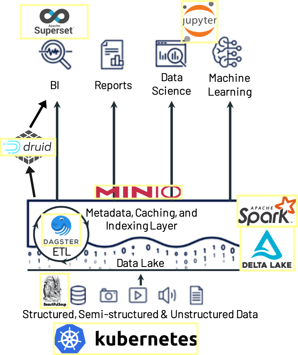 'Practical Data Engineering Project' code en Github