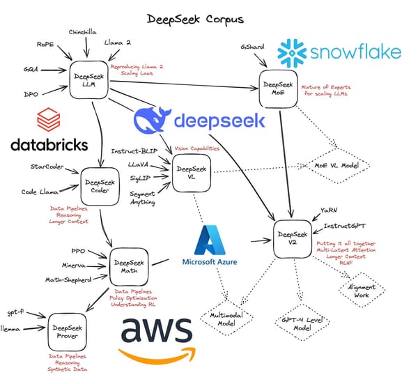 Deepseek AI integrations