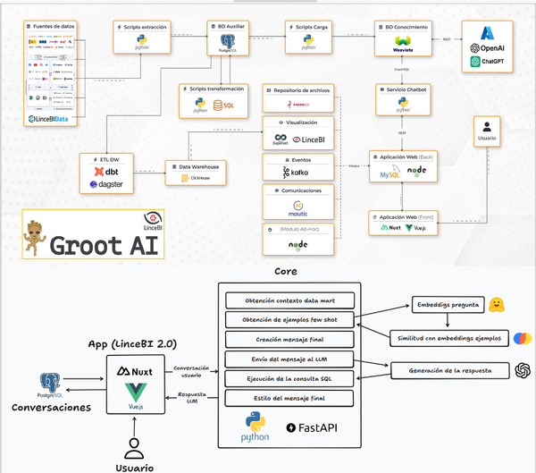 Groot AI LinceBI: la nueva plataforma Analytics AI Open Source